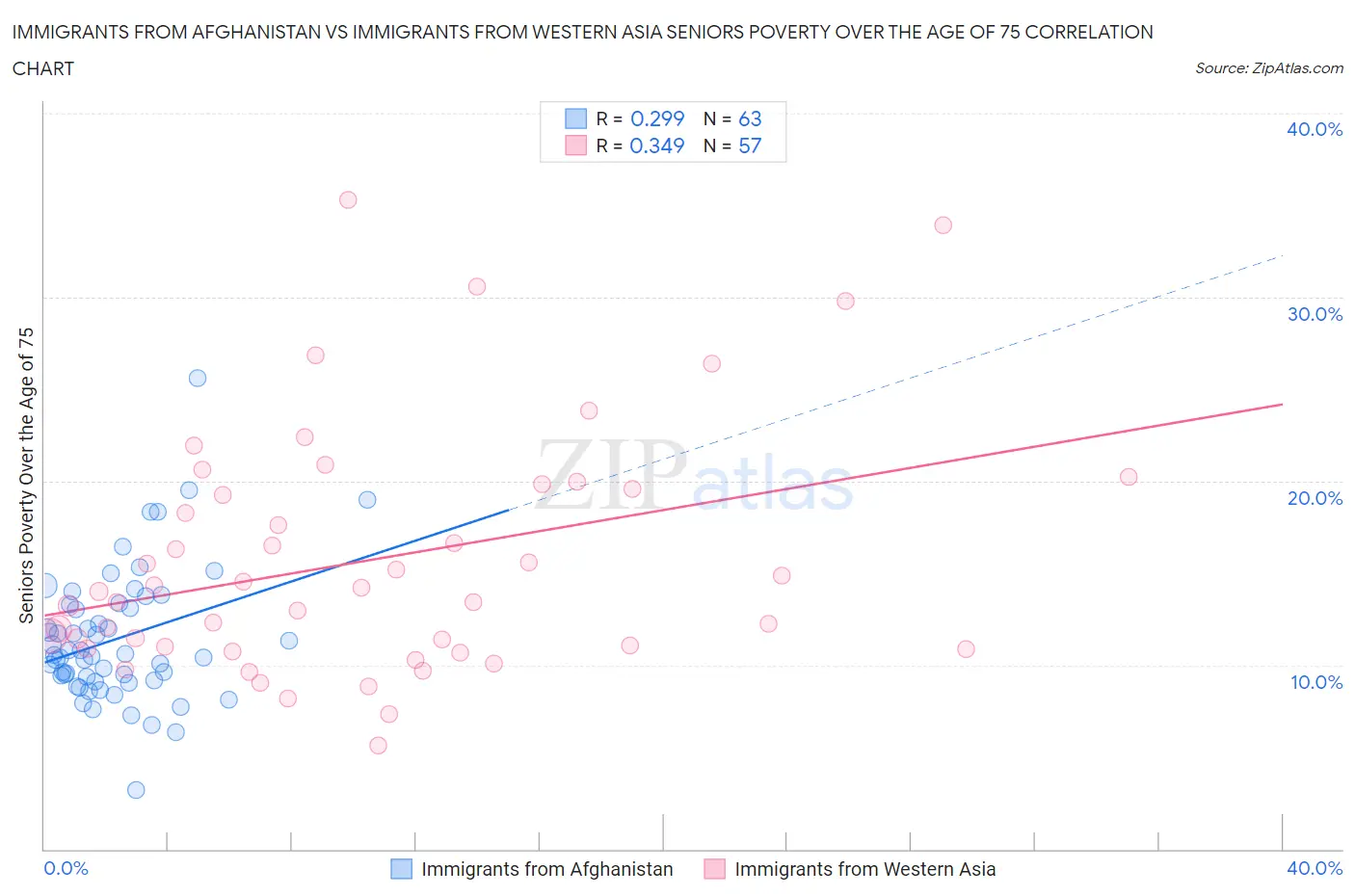 Immigrants from Afghanistan vs Immigrants from Western Asia Seniors Poverty Over the Age of 75