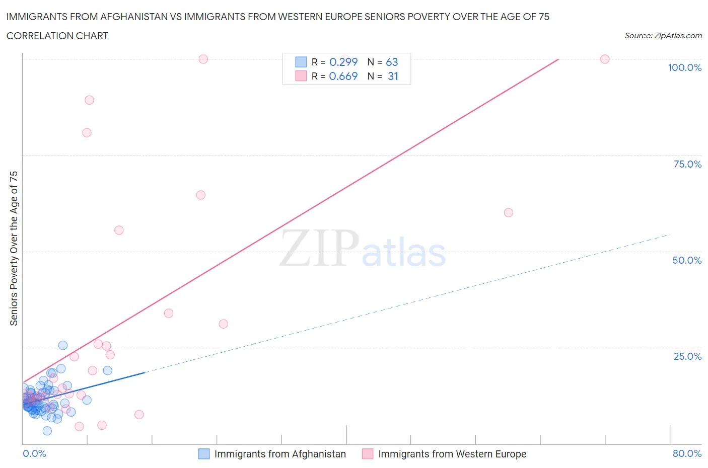 Immigrants from Afghanistan vs Immigrants from Western Europe Seniors Poverty Over the Age of 75