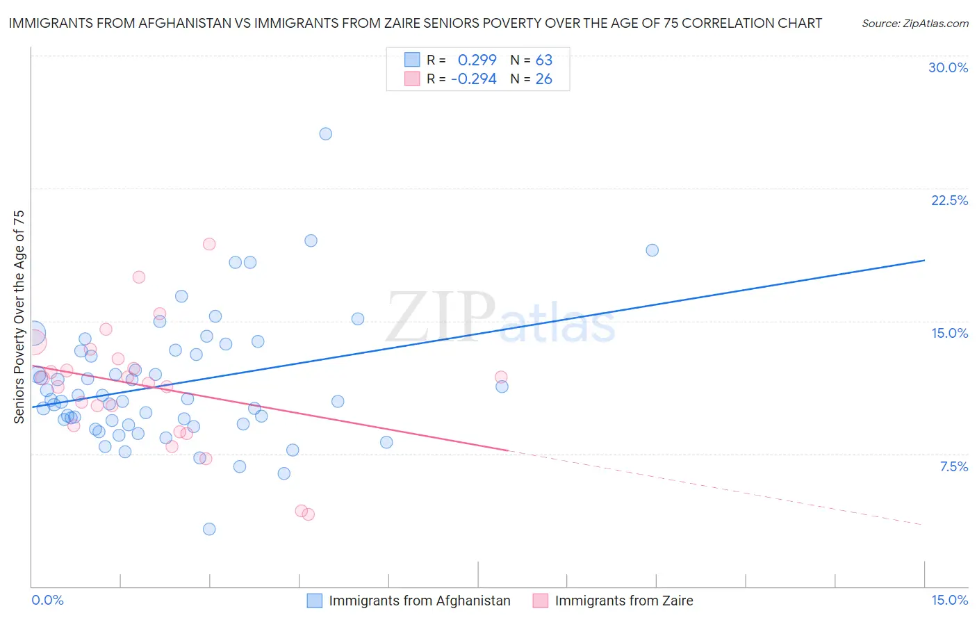 Immigrants from Afghanistan vs Immigrants from Zaire Seniors Poverty Over the Age of 75