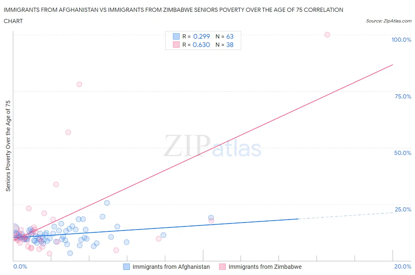 Immigrants from Afghanistan vs Immigrants from Zimbabwe Seniors Poverty Over the Age of 75