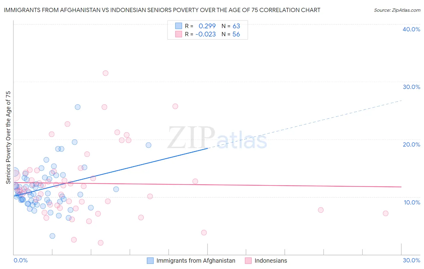 Immigrants from Afghanistan vs Indonesian Seniors Poverty Over the Age of 75