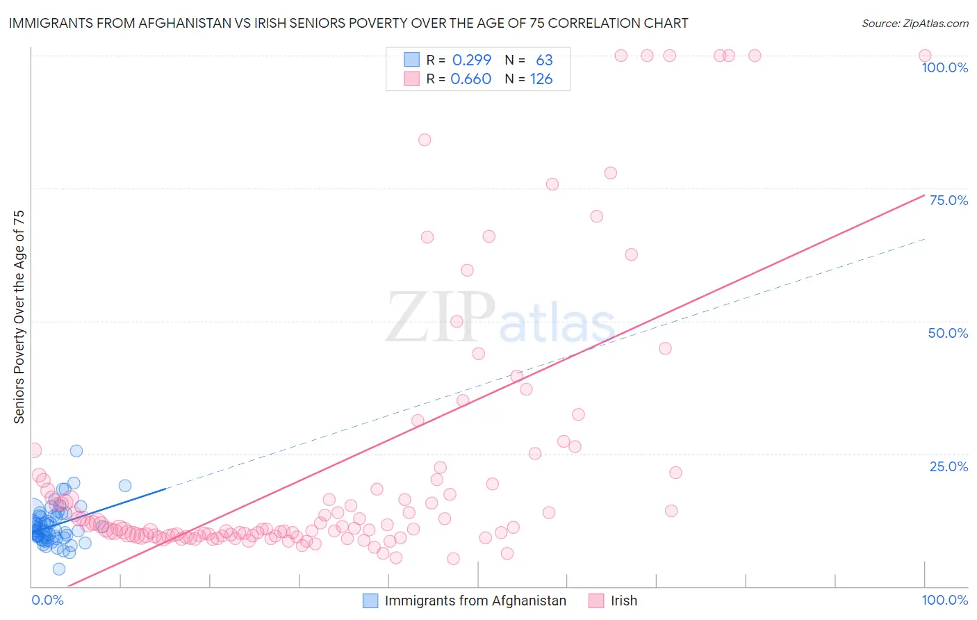 Immigrants from Afghanistan vs Irish Seniors Poverty Over the Age of 75