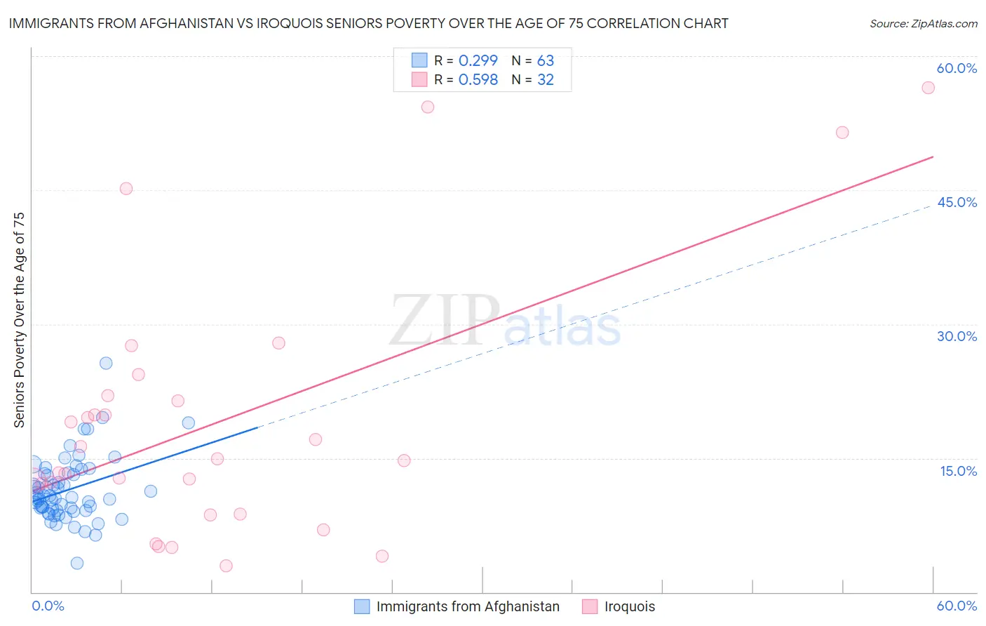 Immigrants from Afghanistan vs Iroquois Seniors Poverty Over the Age of 75