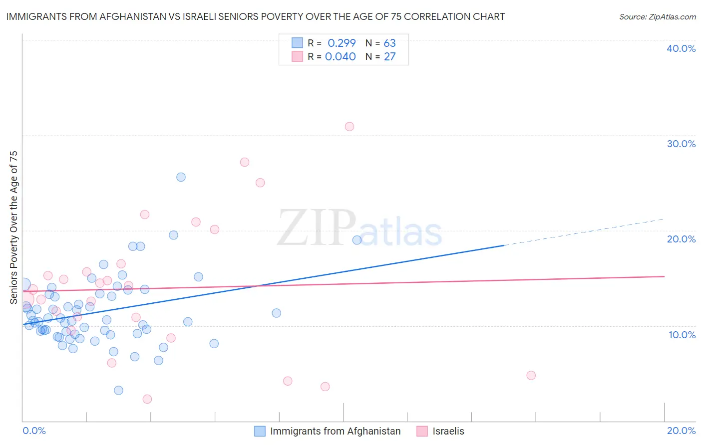 Immigrants from Afghanistan vs Israeli Seniors Poverty Over the Age of 75