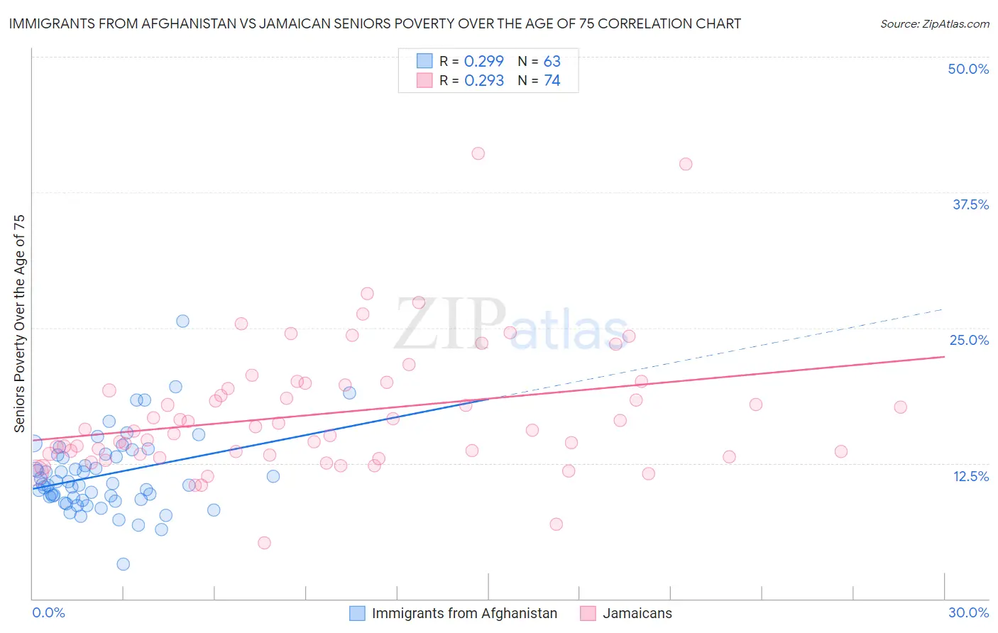 Immigrants from Afghanistan vs Jamaican Seniors Poverty Over the Age of 75