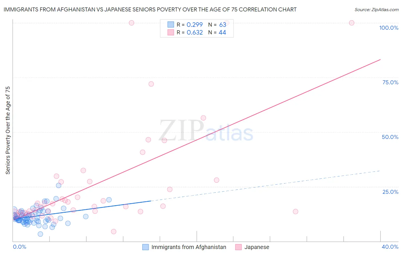 Immigrants from Afghanistan vs Japanese Seniors Poverty Over the Age of 75