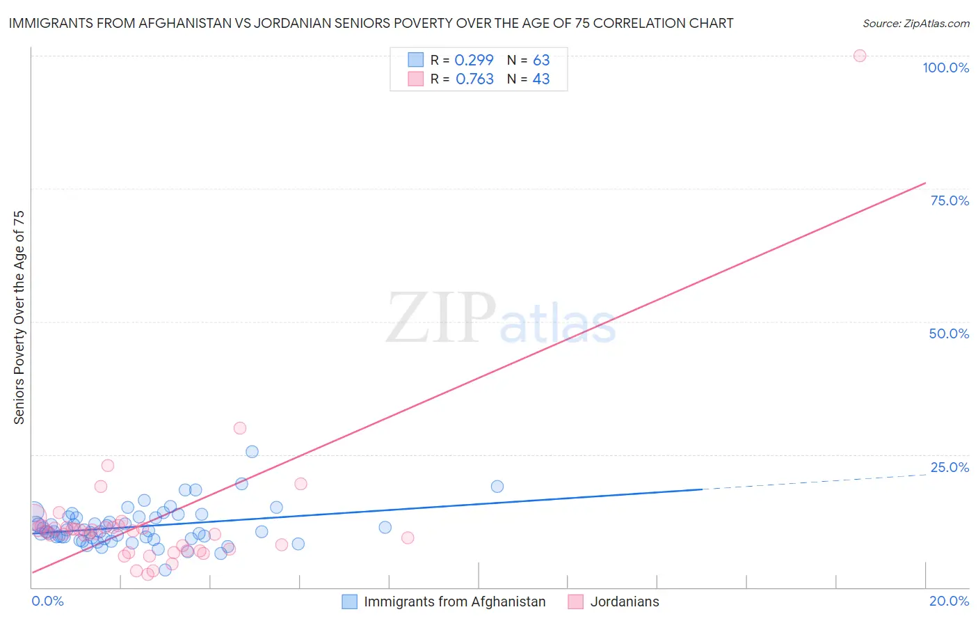 Immigrants from Afghanistan vs Jordanian Seniors Poverty Over the Age of 75