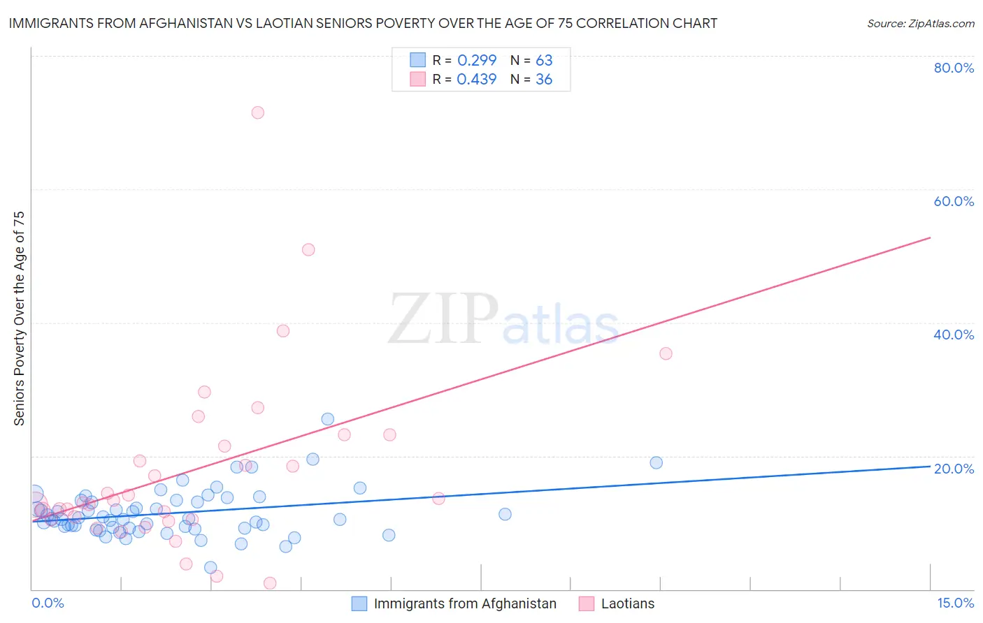 Immigrants from Afghanistan vs Laotian Seniors Poverty Over the Age of 75