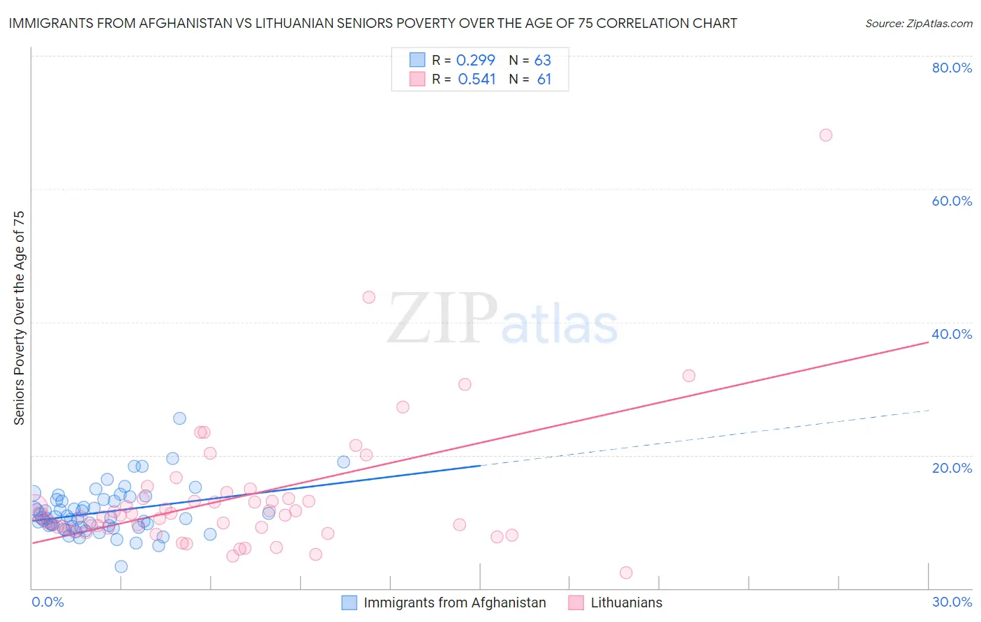 Immigrants from Afghanistan vs Lithuanian Seniors Poverty Over the Age of 75