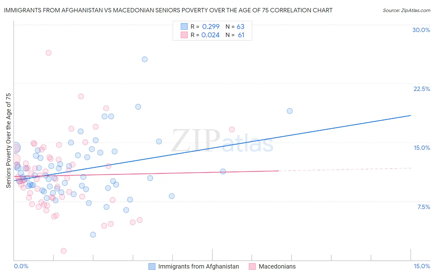 Immigrants from Afghanistan vs Macedonian Seniors Poverty Over the Age of 75