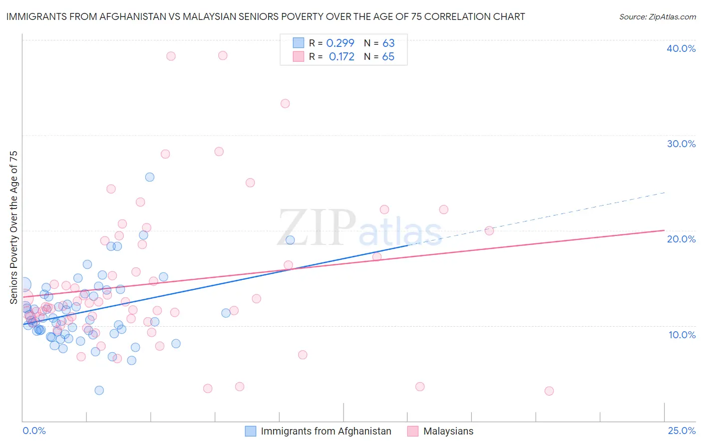 Immigrants from Afghanistan vs Malaysian Seniors Poverty Over the Age of 75