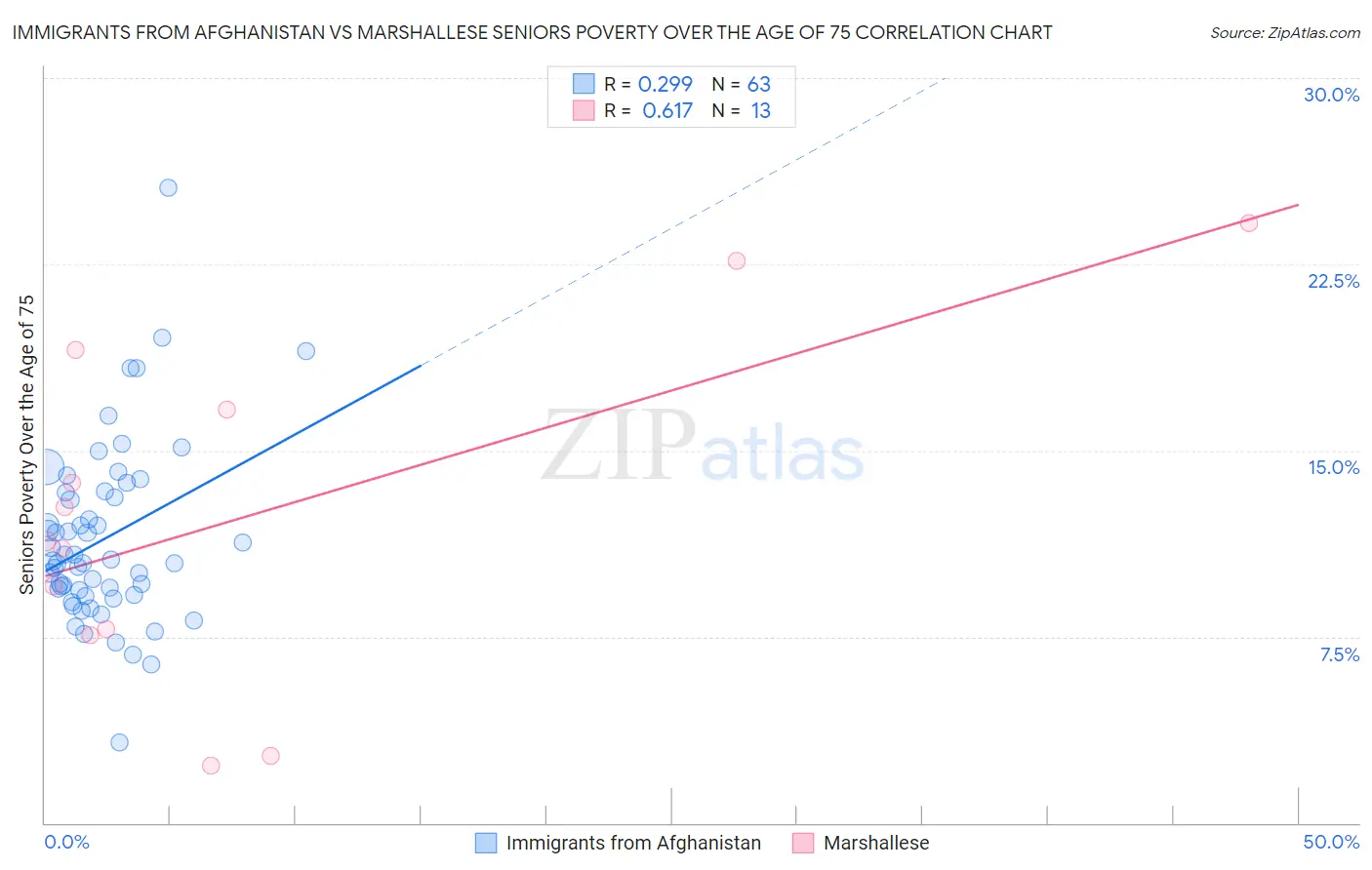 Immigrants from Afghanistan vs Marshallese Seniors Poverty Over the Age of 75