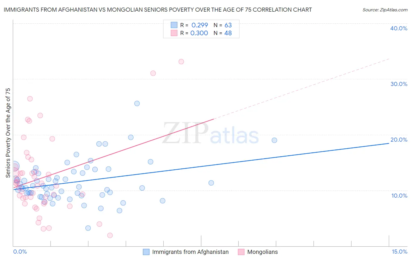 Immigrants from Afghanistan vs Mongolian Seniors Poverty Over the Age of 75