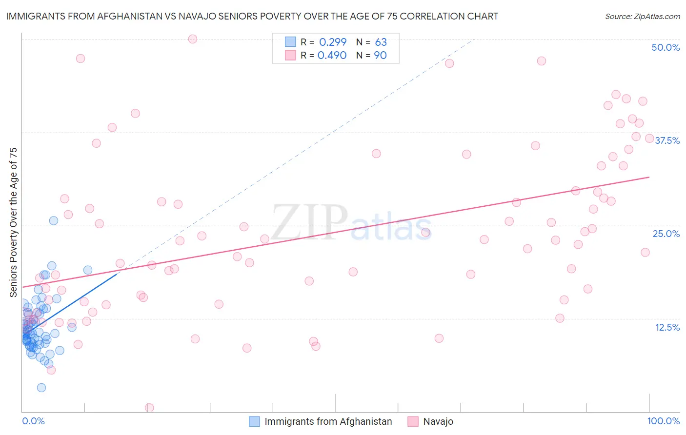 Immigrants from Afghanistan vs Navajo Seniors Poverty Over the Age of 75