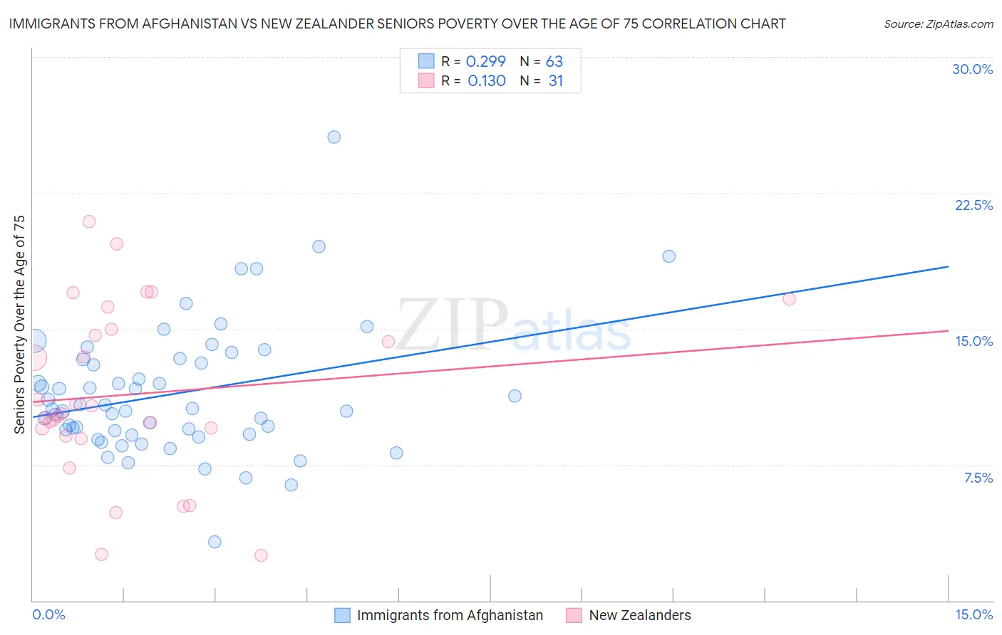 Immigrants from Afghanistan vs New Zealander Seniors Poverty Over the Age of 75