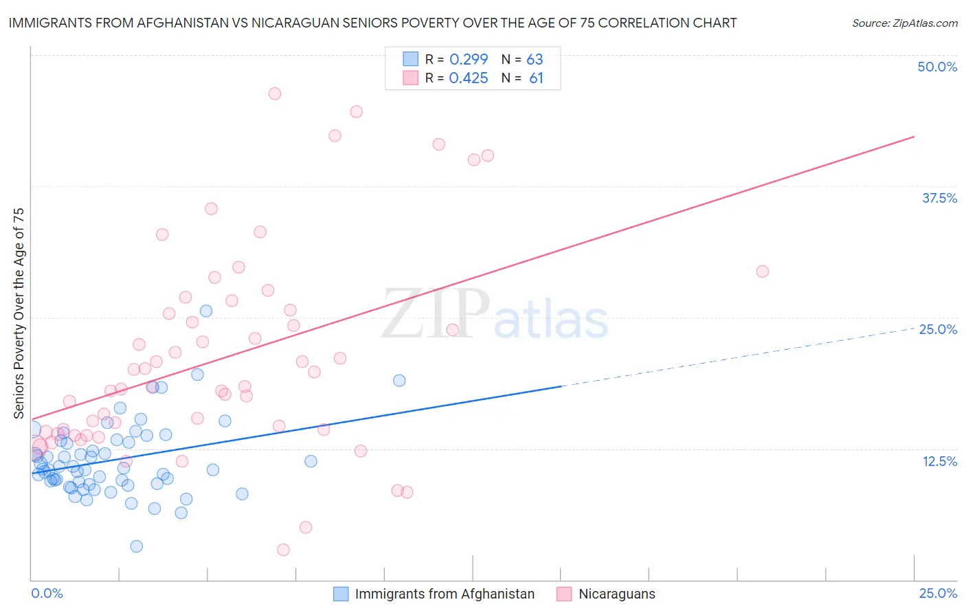Immigrants from Afghanistan vs Nicaraguan Seniors Poverty Over the Age of 75