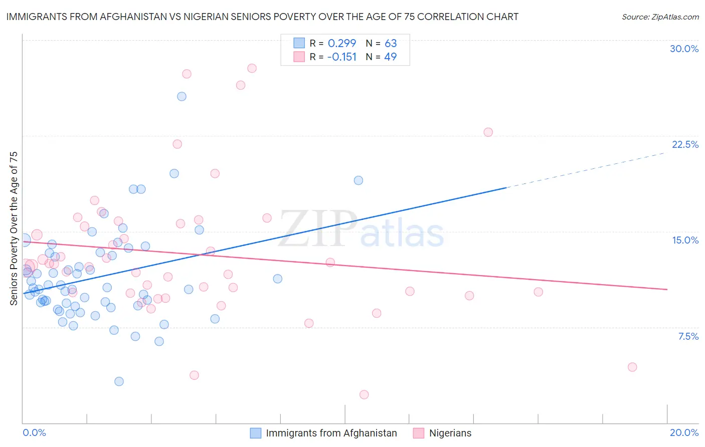 Immigrants from Afghanistan vs Nigerian Seniors Poverty Over the Age of 75