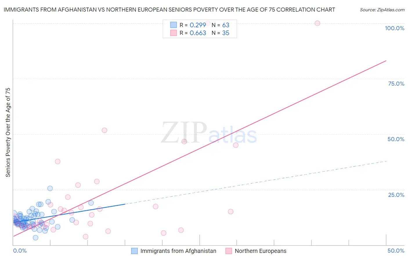 Immigrants from Afghanistan vs Northern European Seniors Poverty Over the Age of 75