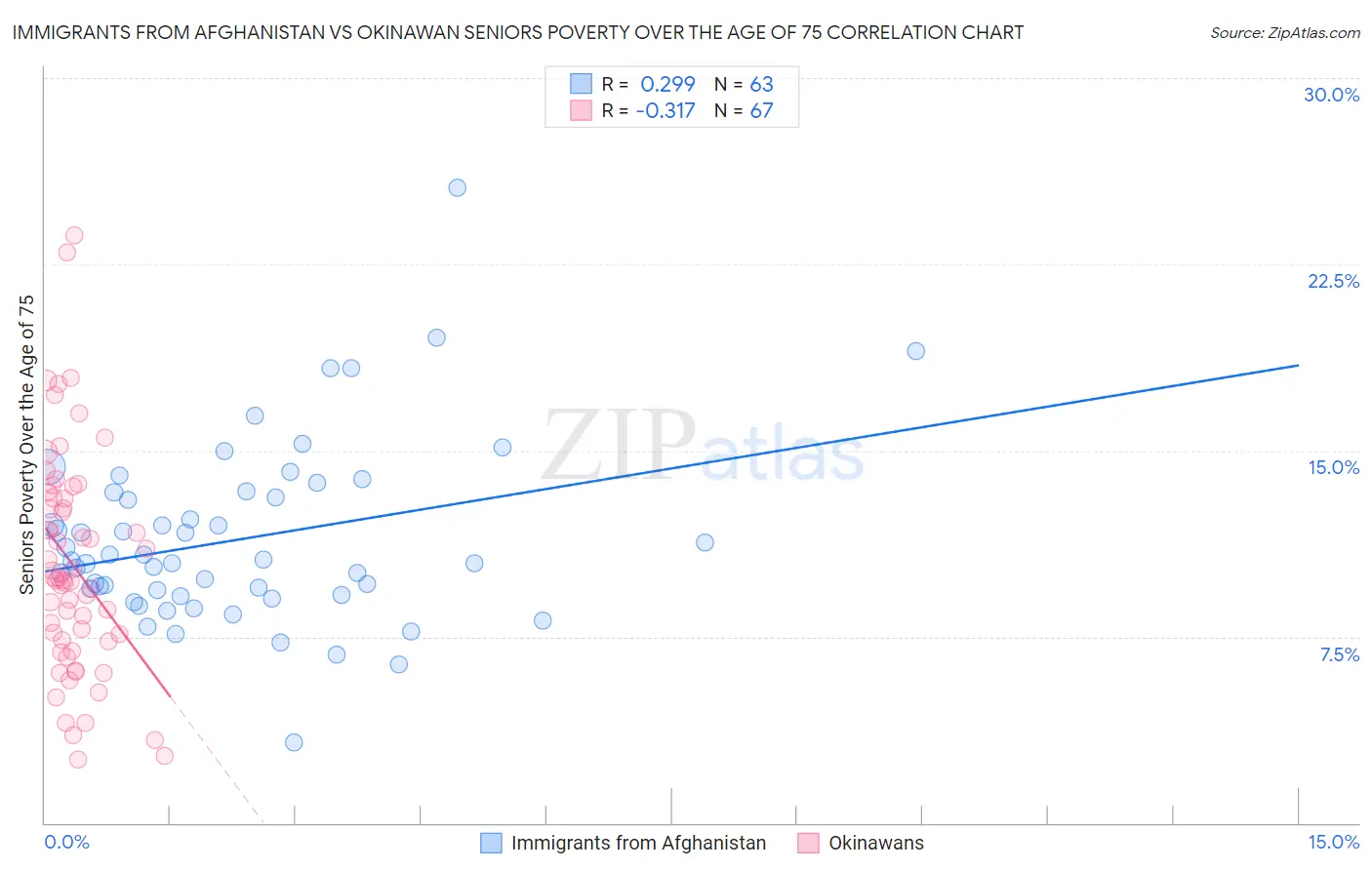 Immigrants from Afghanistan vs Okinawan Seniors Poverty Over the Age of 75