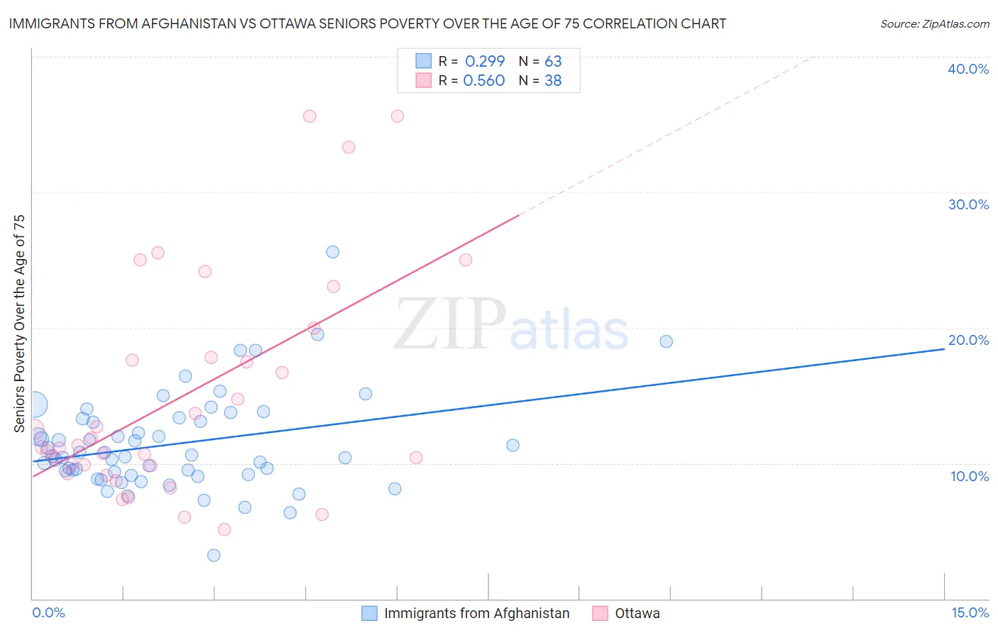 Immigrants from Afghanistan vs Ottawa Seniors Poverty Over the Age of 75