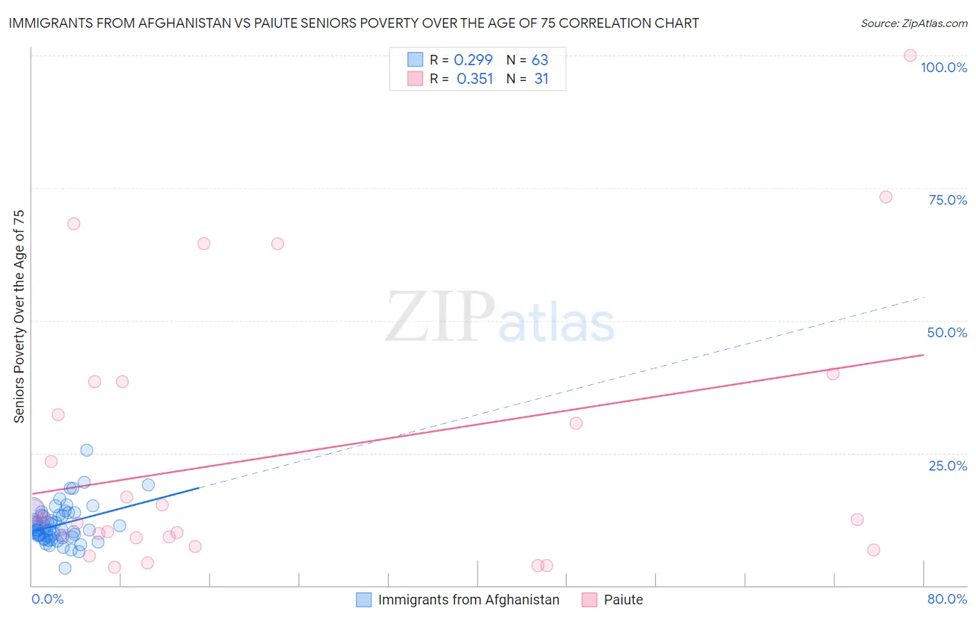 Immigrants from Afghanistan vs Paiute Seniors Poverty Over the Age of 75