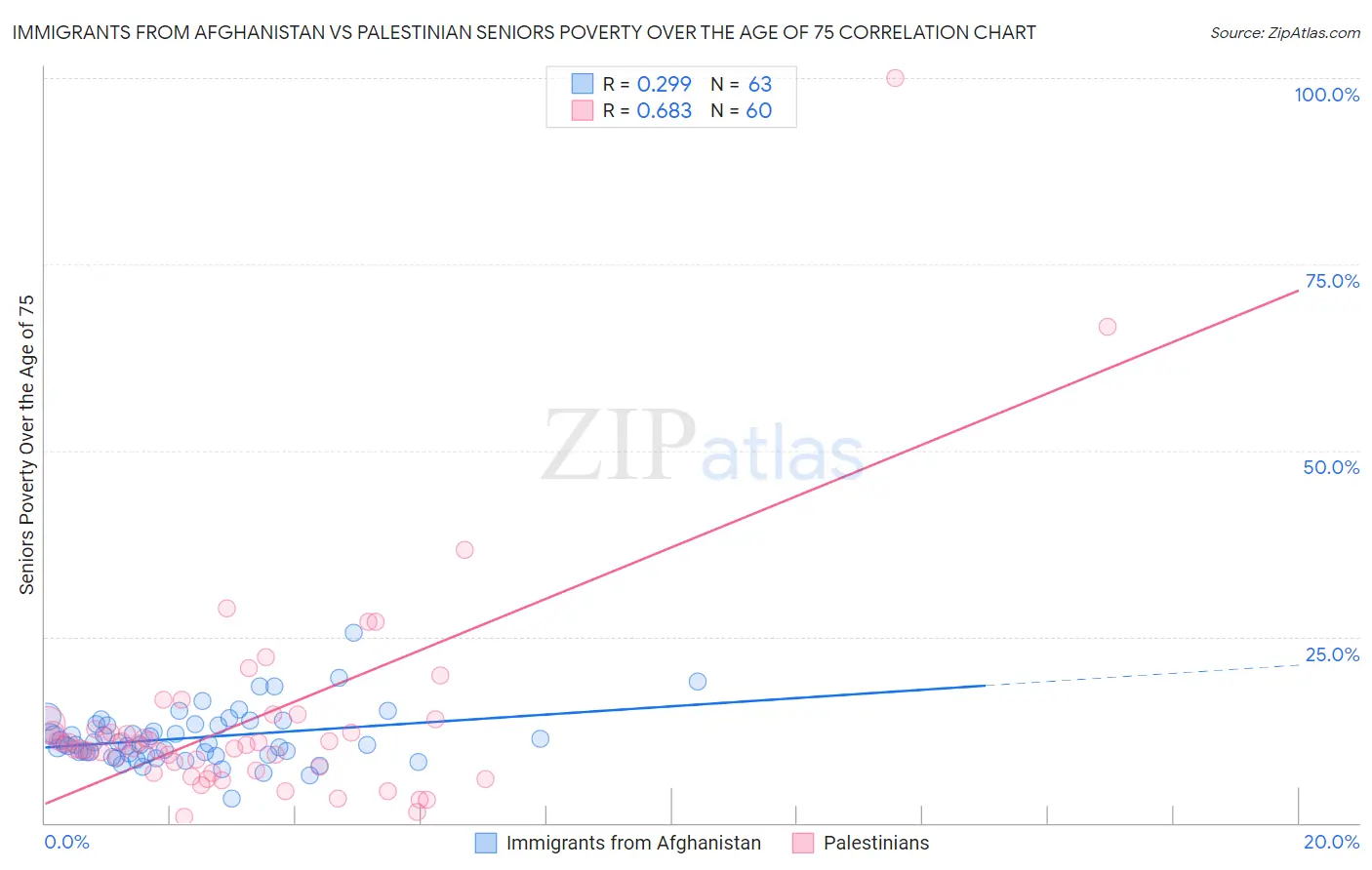 Immigrants from Afghanistan vs Palestinian Seniors Poverty Over the Age of 75