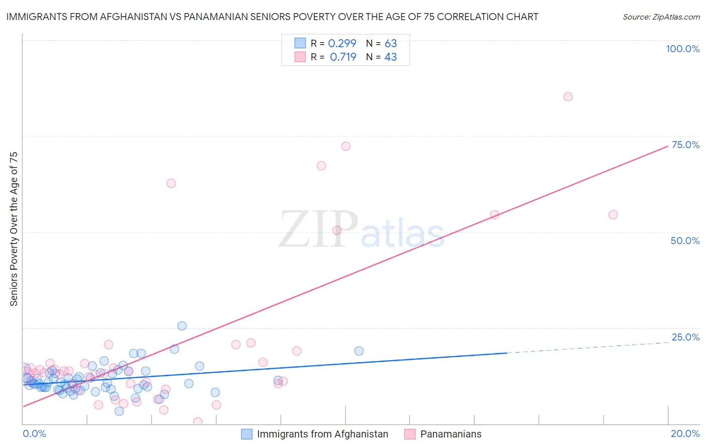 Immigrants from Afghanistan vs Panamanian Seniors Poverty Over the Age of 75