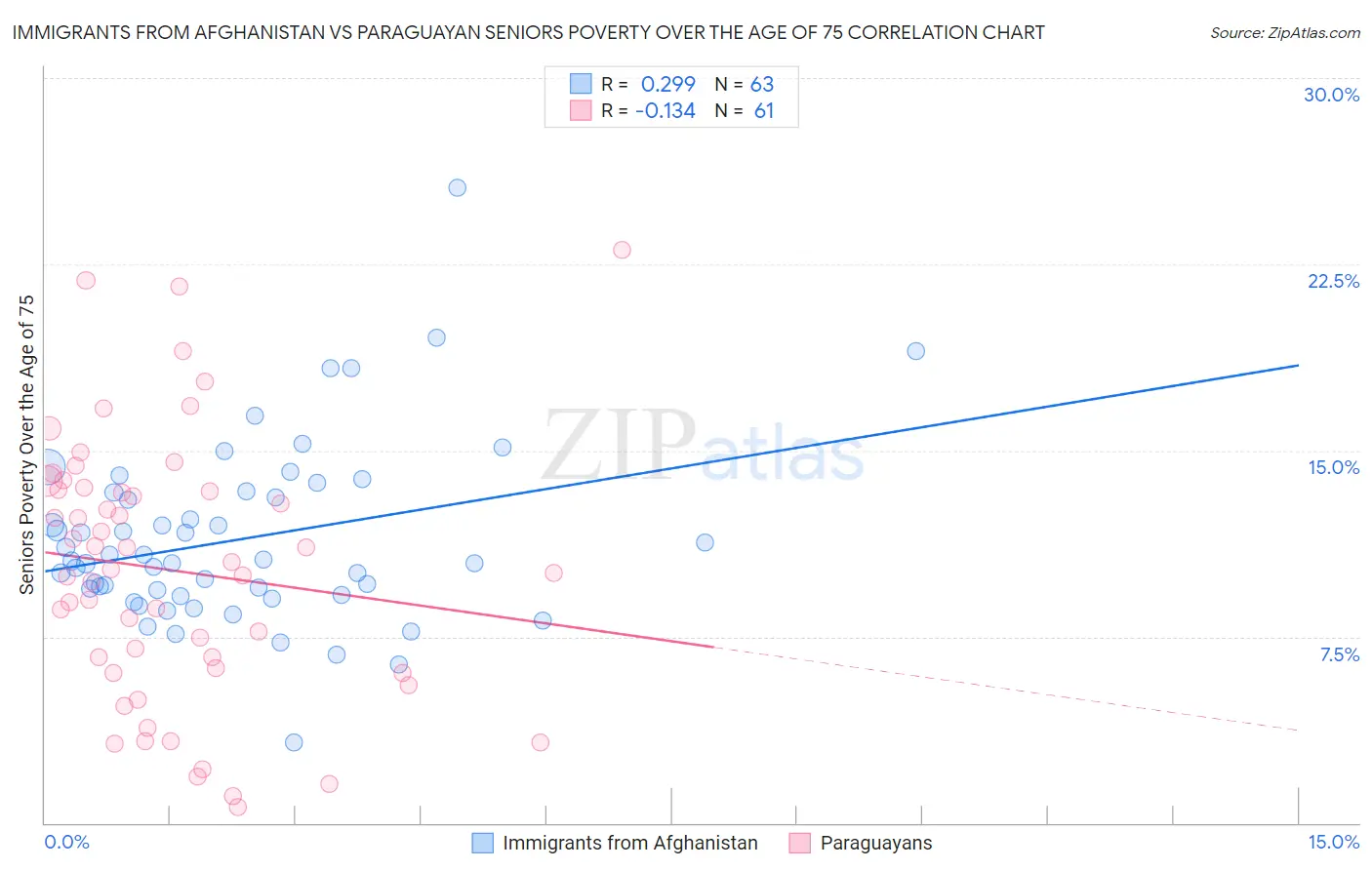 Immigrants from Afghanistan vs Paraguayan Seniors Poverty Over the Age of 75