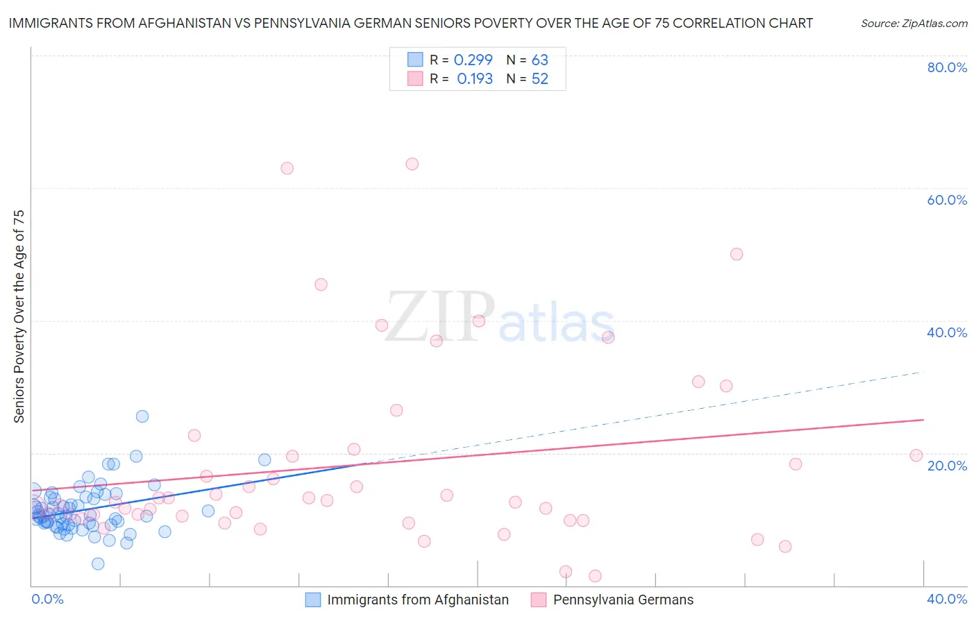 Immigrants from Afghanistan vs Pennsylvania German Seniors Poverty Over the Age of 75