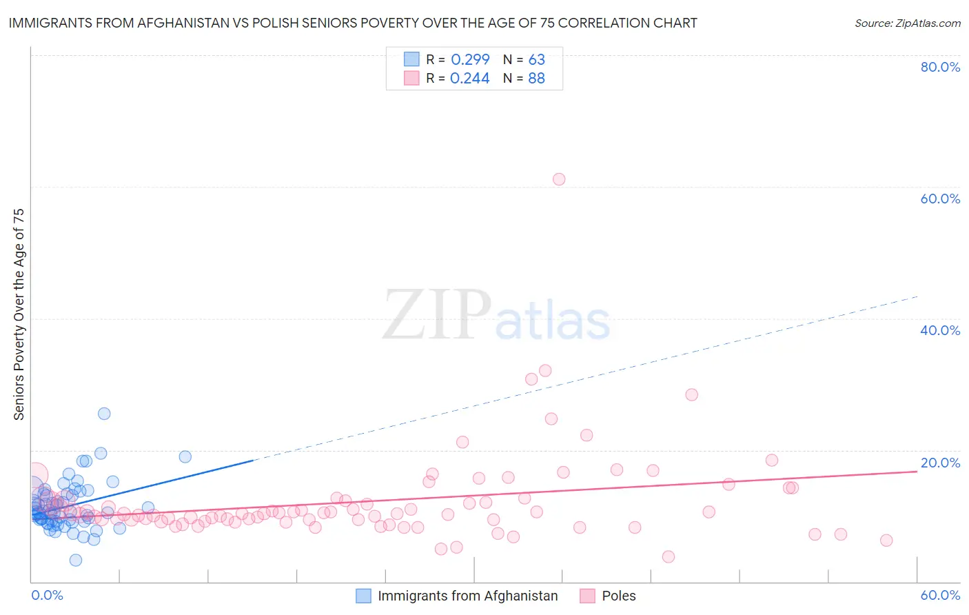 Immigrants from Afghanistan vs Polish Seniors Poverty Over the Age of 75