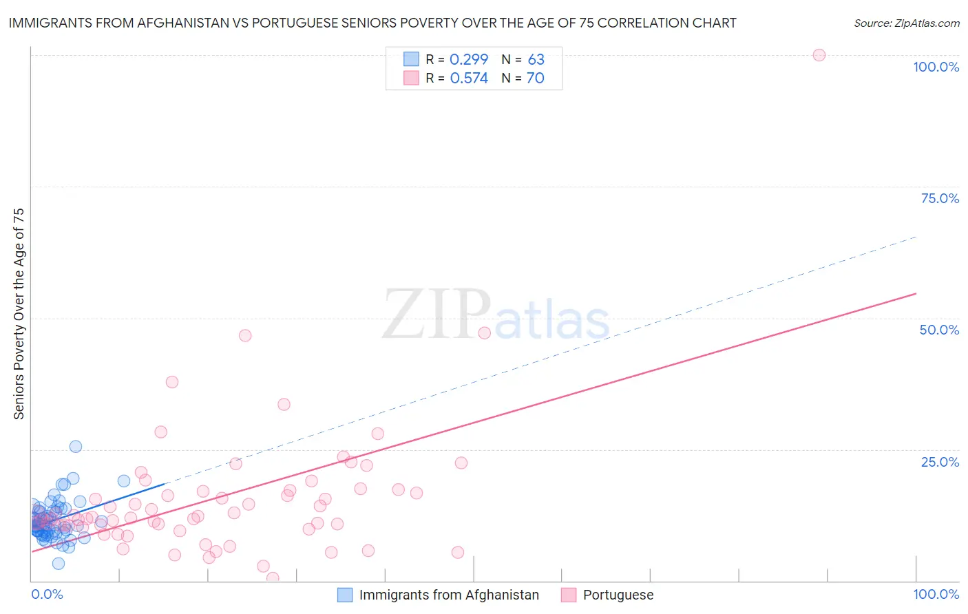 Immigrants from Afghanistan vs Portuguese Seniors Poverty Over the Age of 75