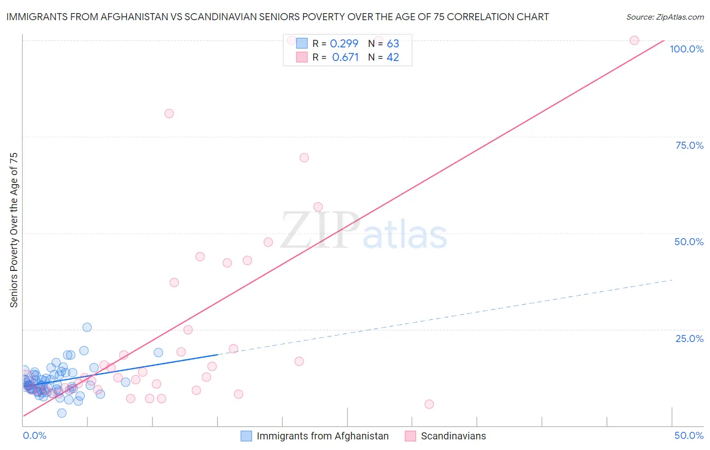 Immigrants from Afghanistan vs Scandinavian Seniors Poverty Over the Age of 75