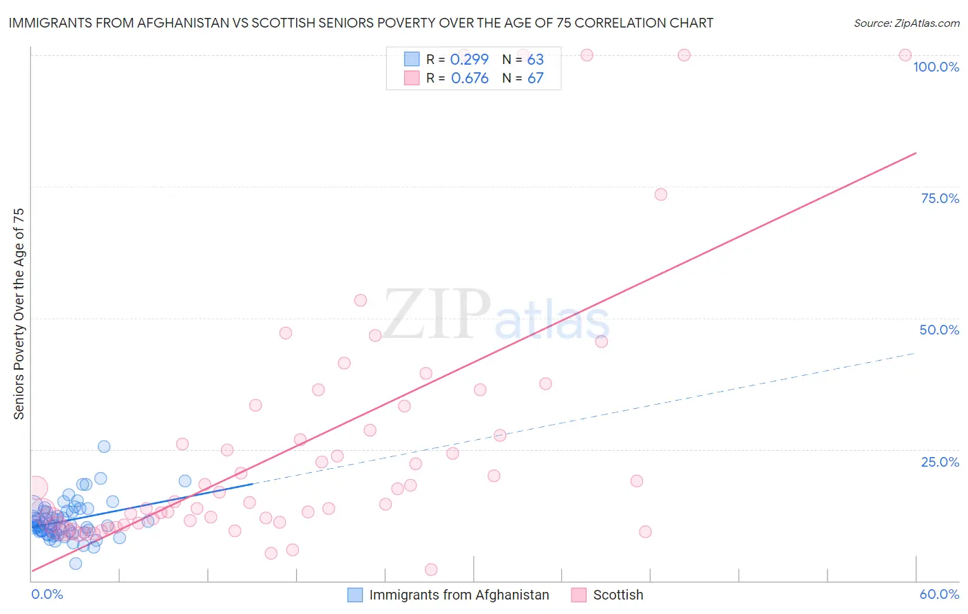 Immigrants from Afghanistan vs Scottish Seniors Poverty Over the Age of 75