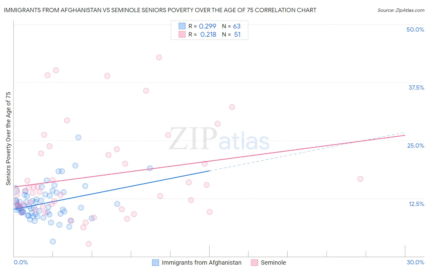 Immigrants from Afghanistan vs Seminole Seniors Poverty Over the Age of 75