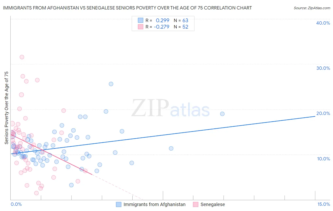 Immigrants from Afghanistan vs Senegalese Seniors Poverty Over the Age of 75