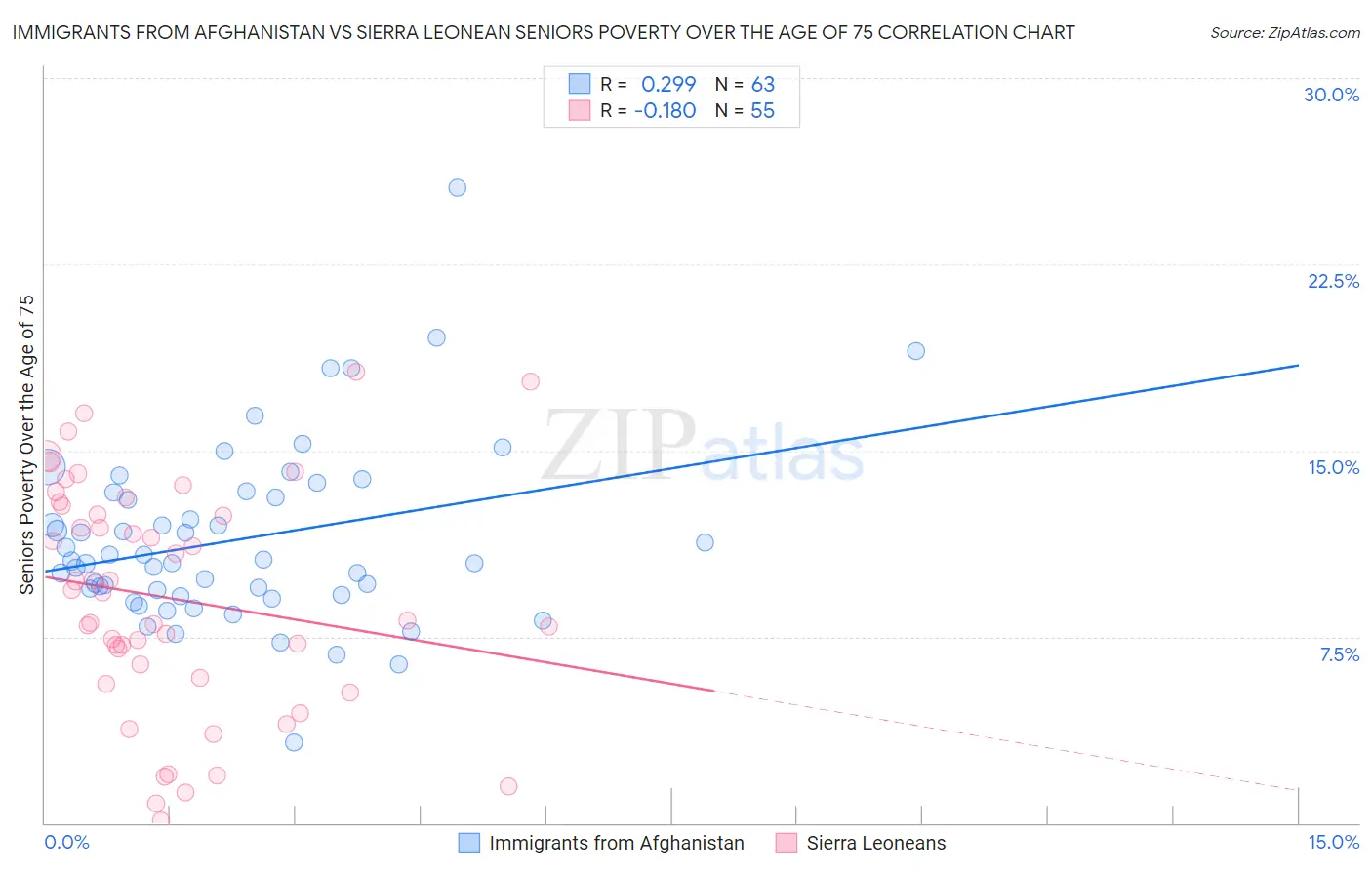 Immigrants from Afghanistan vs Sierra Leonean Seniors Poverty Over the Age of 75