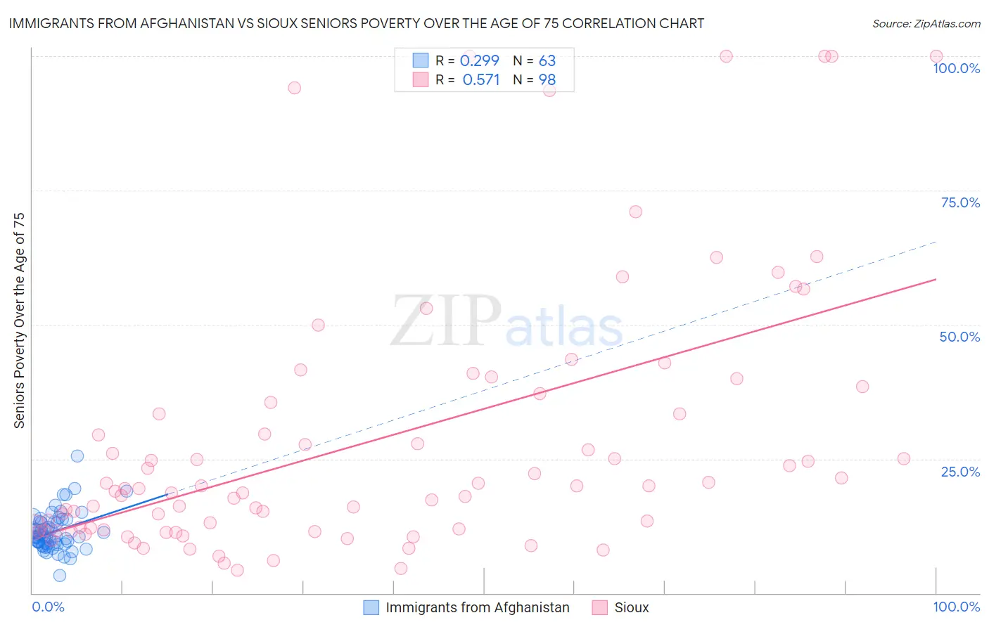 Immigrants from Afghanistan vs Sioux Seniors Poverty Over the Age of 75