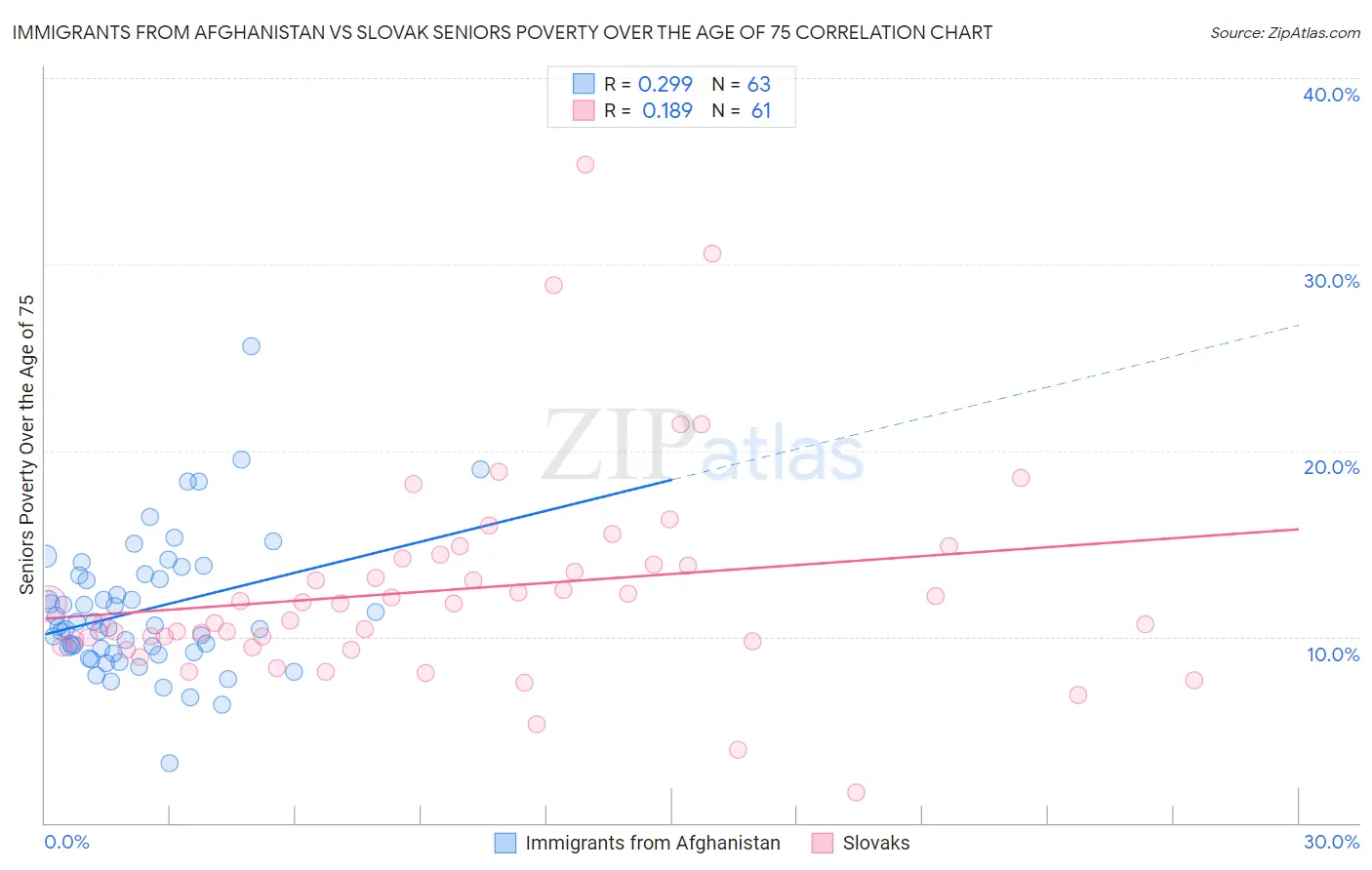 Immigrants from Afghanistan vs Slovak Seniors Poverty Over the Age of 75