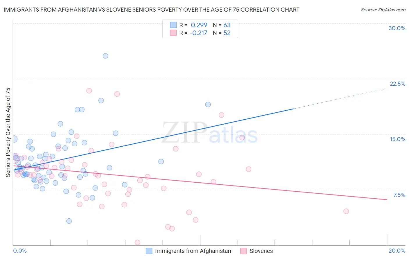 Immigrants from Afghanistan vs Slovene Seniors Poverty Over the Age of 75