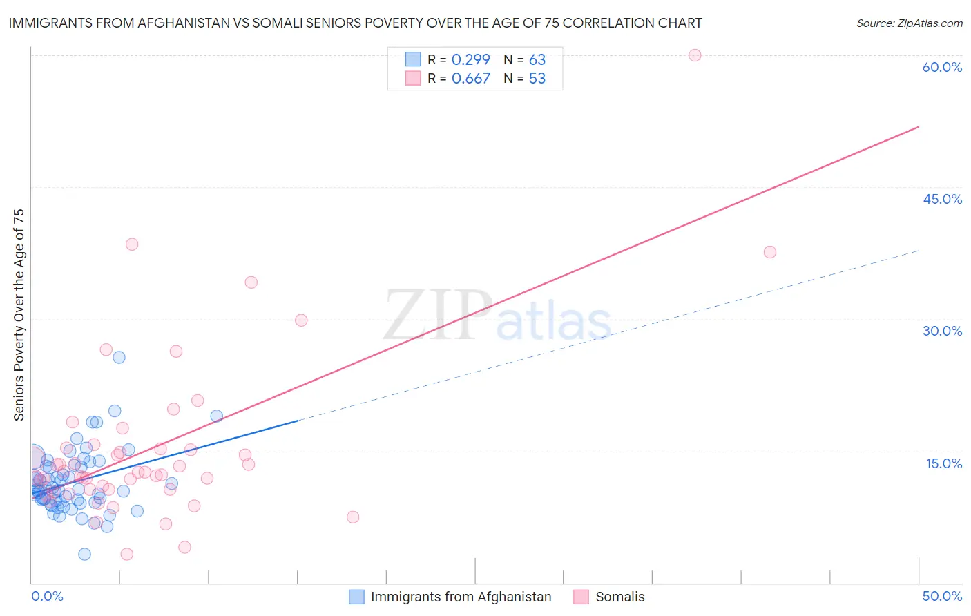 Immigrants from Afghanistan vs Somali Seniors Poverty Over the Age of 75
