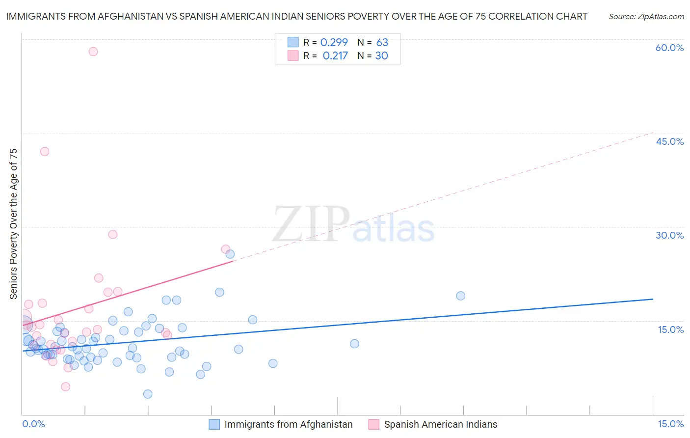 Immigrants from Afghanistan vs Spanish American Indian Seniors Poverty Over the Age of 75