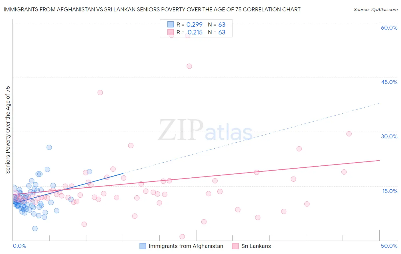 Immigrants from Afghanistan vs Sri Lankan Seniors Poverty Over the Age of 75