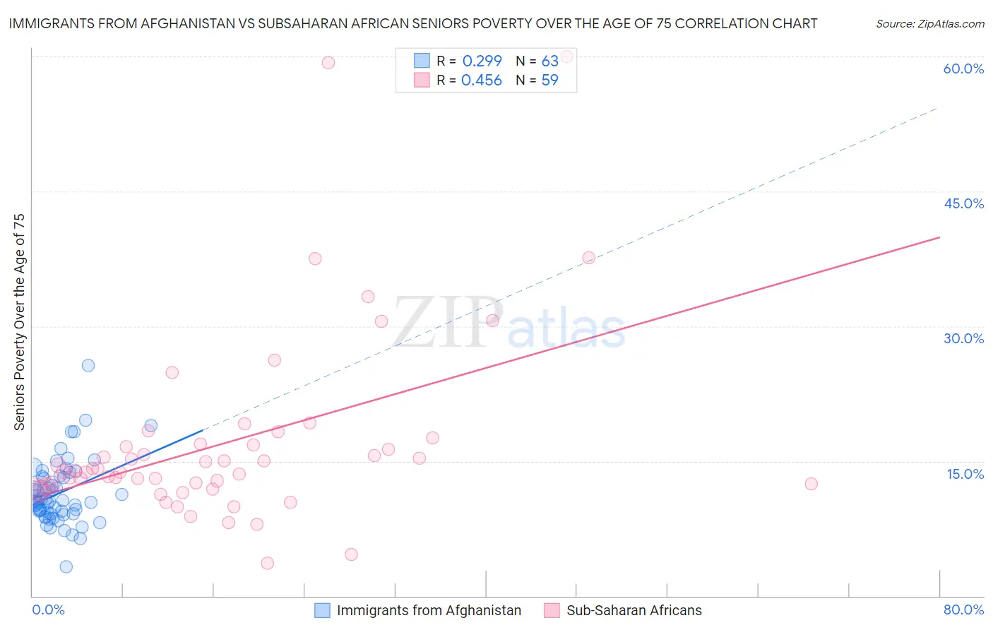 Immigrants from Afghanistan vs Subsaharan African Seniors Poverty Over the Age of 75