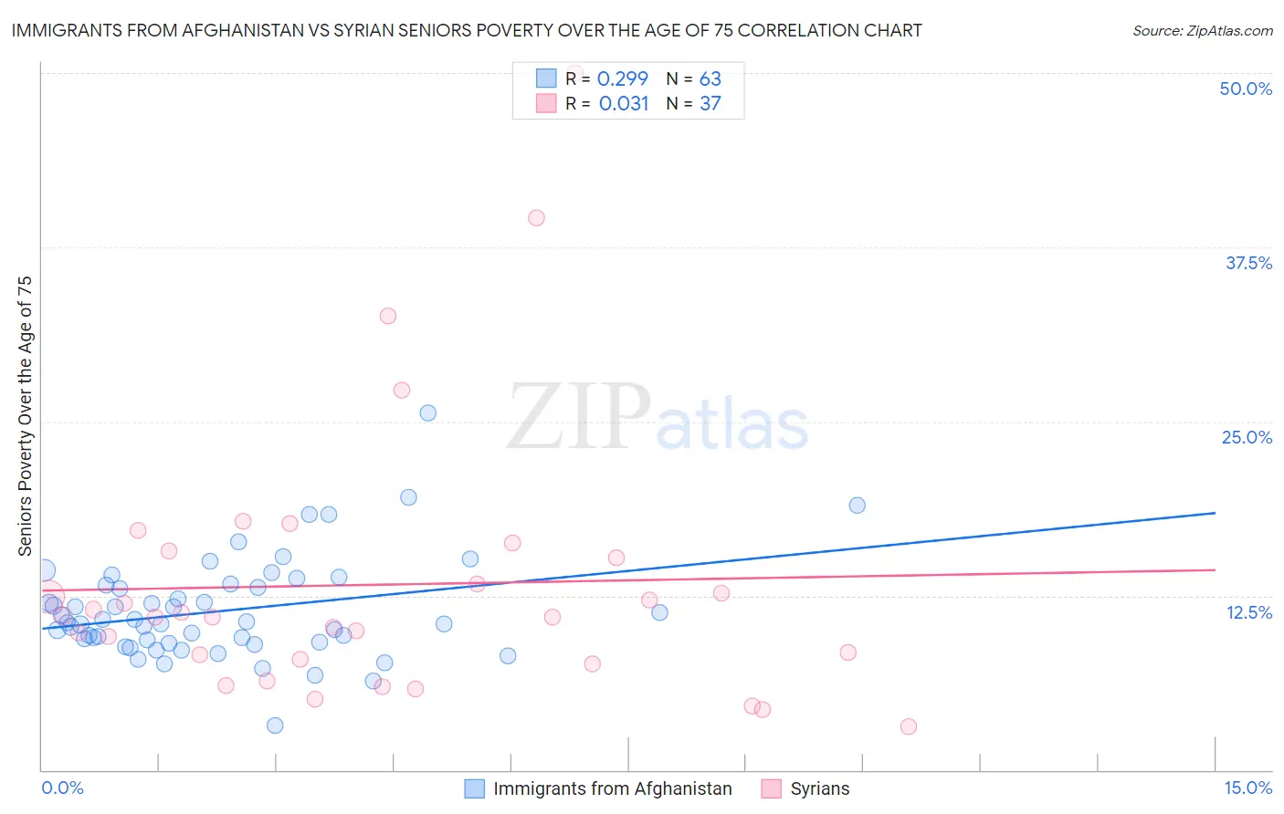 Immigrants from Afghanistan vs Syrian Seniors Poverty Over the Age of 75