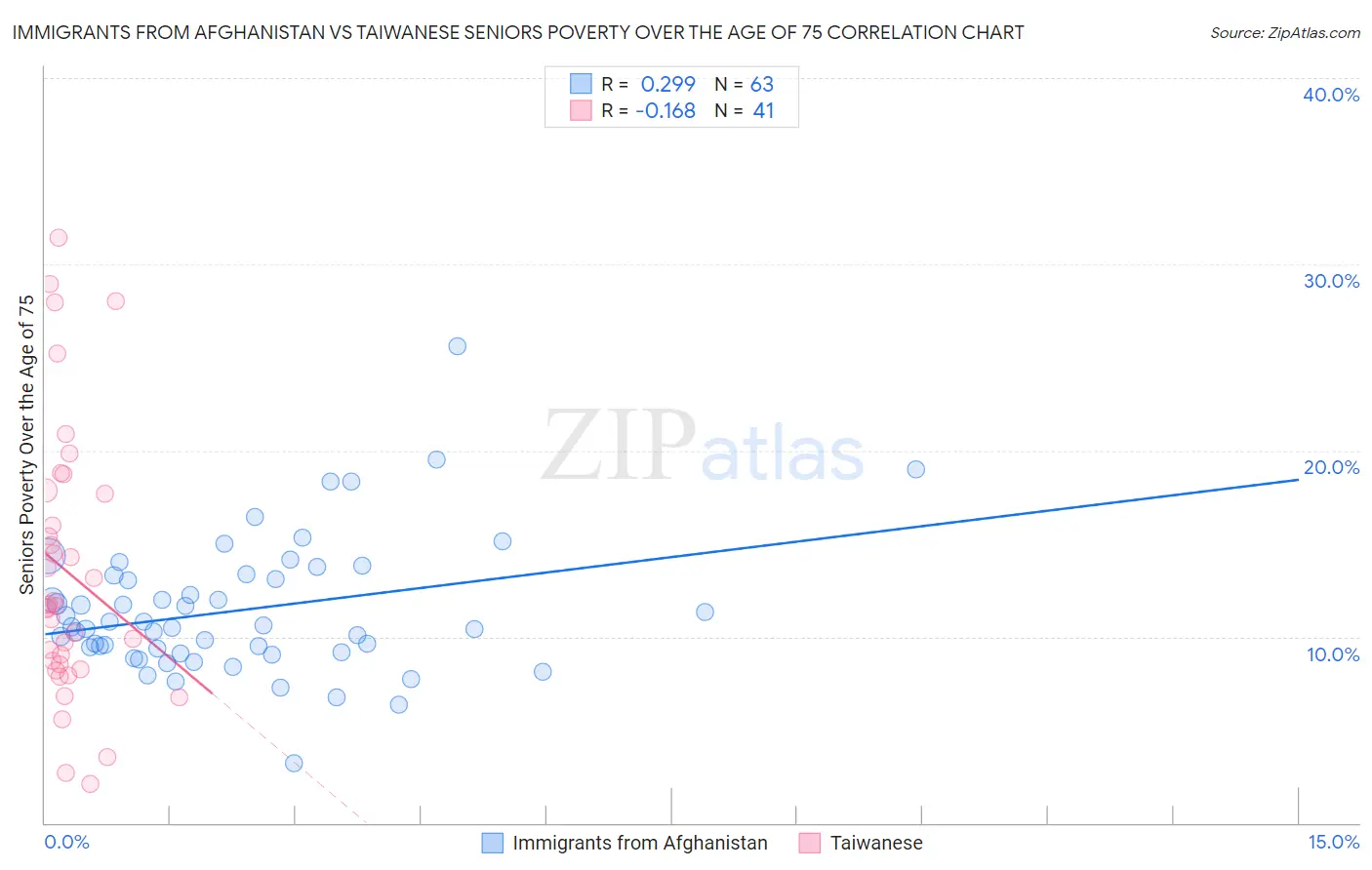 Immigrants from Afghanistan vs Taiwanese Seniors Poverty Over the Age of 75