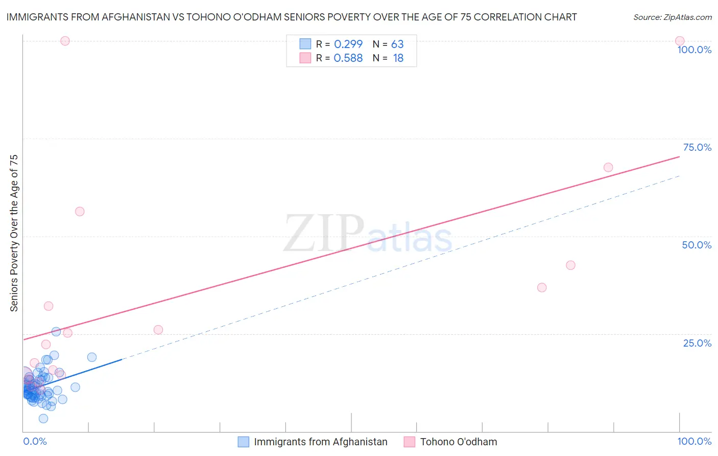 Immigrants from Afghanistan vs Tohono O'odham Seniors Poverty Over the Age of 75