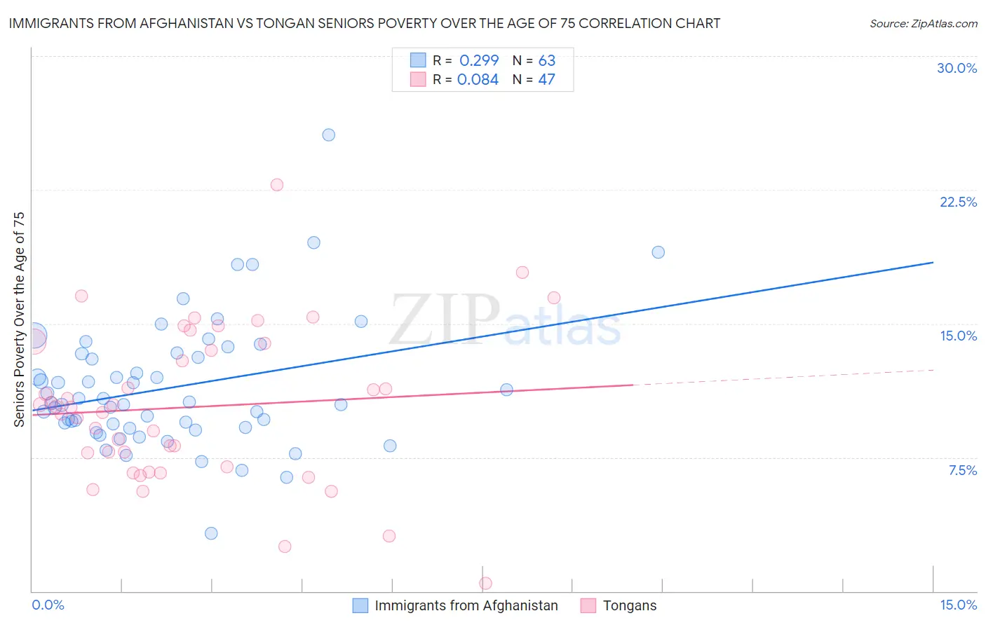 Immigrants from Afghanistan vs Tongan Seniors Poverty Over the Age of 75