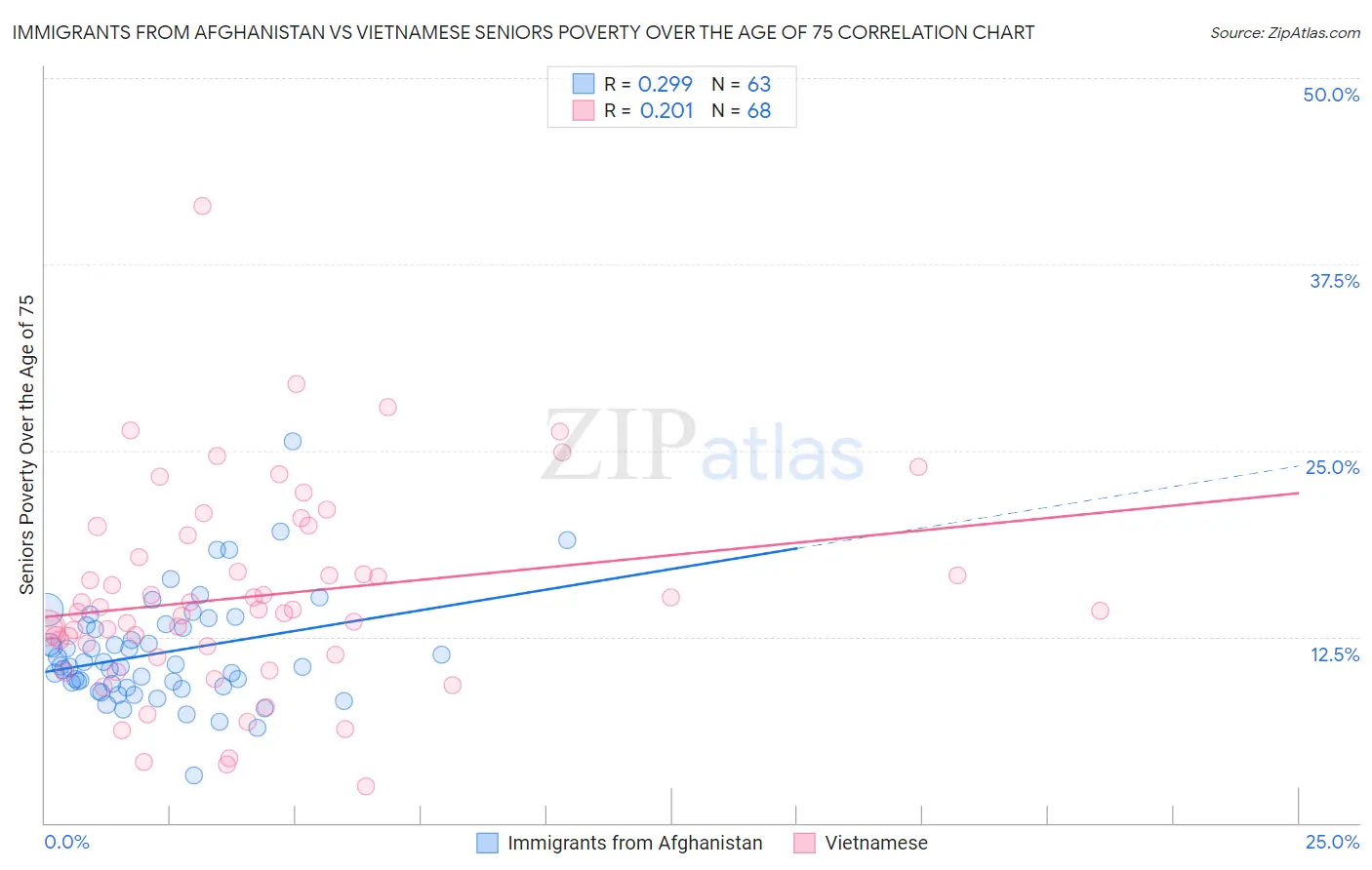 Immigrants from Afghanistan vs Vietnamese Seniors Poverty Over the Age of 75