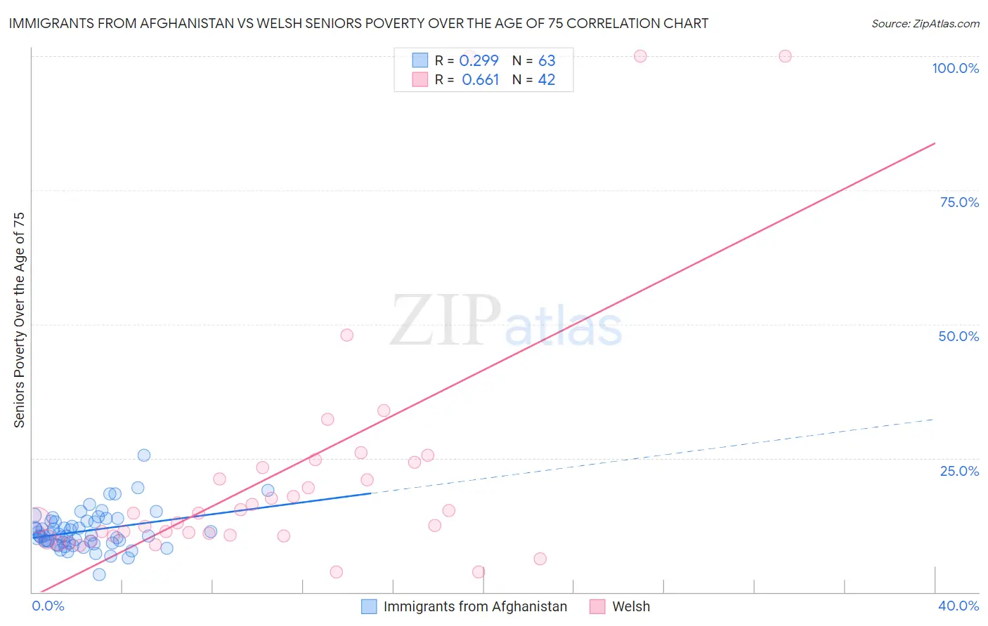 Immigrants from Afghanistan vs Welsh Seniors Poverty Over the Age of 75