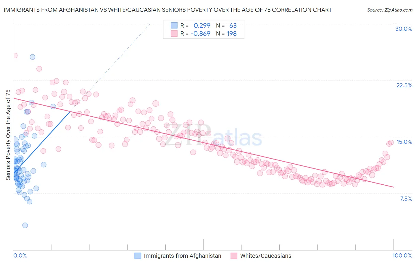 Immigrants from Afghanistan vs White/Caucasian Seniors Poverty Over the Age of 75